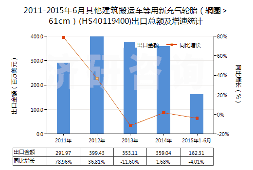 2011-2015年6月其他建筑搬運(yùn)車等用新充氣輪胎（輞圈＞61cm）(HS40119400)出口總額及增速統(tǒng)計(jì)